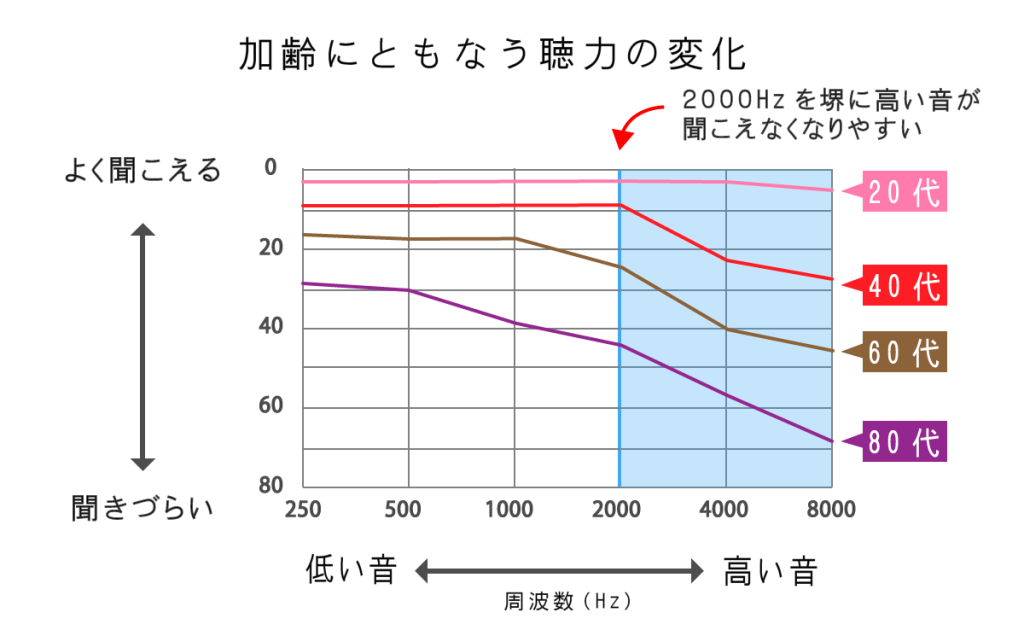 加齢に伴う聴力の変化